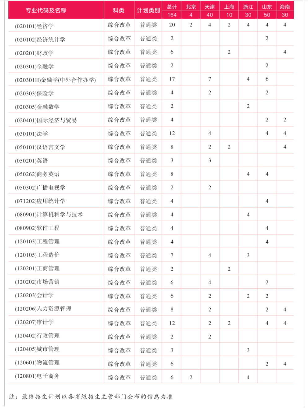 2023年招生計劃及各專業招生人數