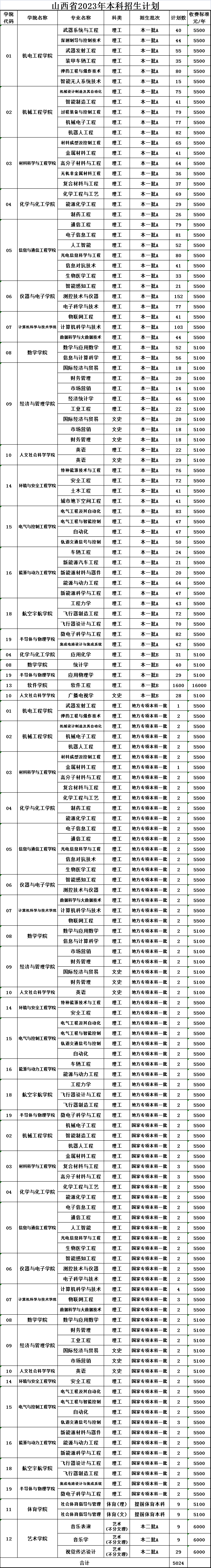 2023年招生計劃及各專業招生人數