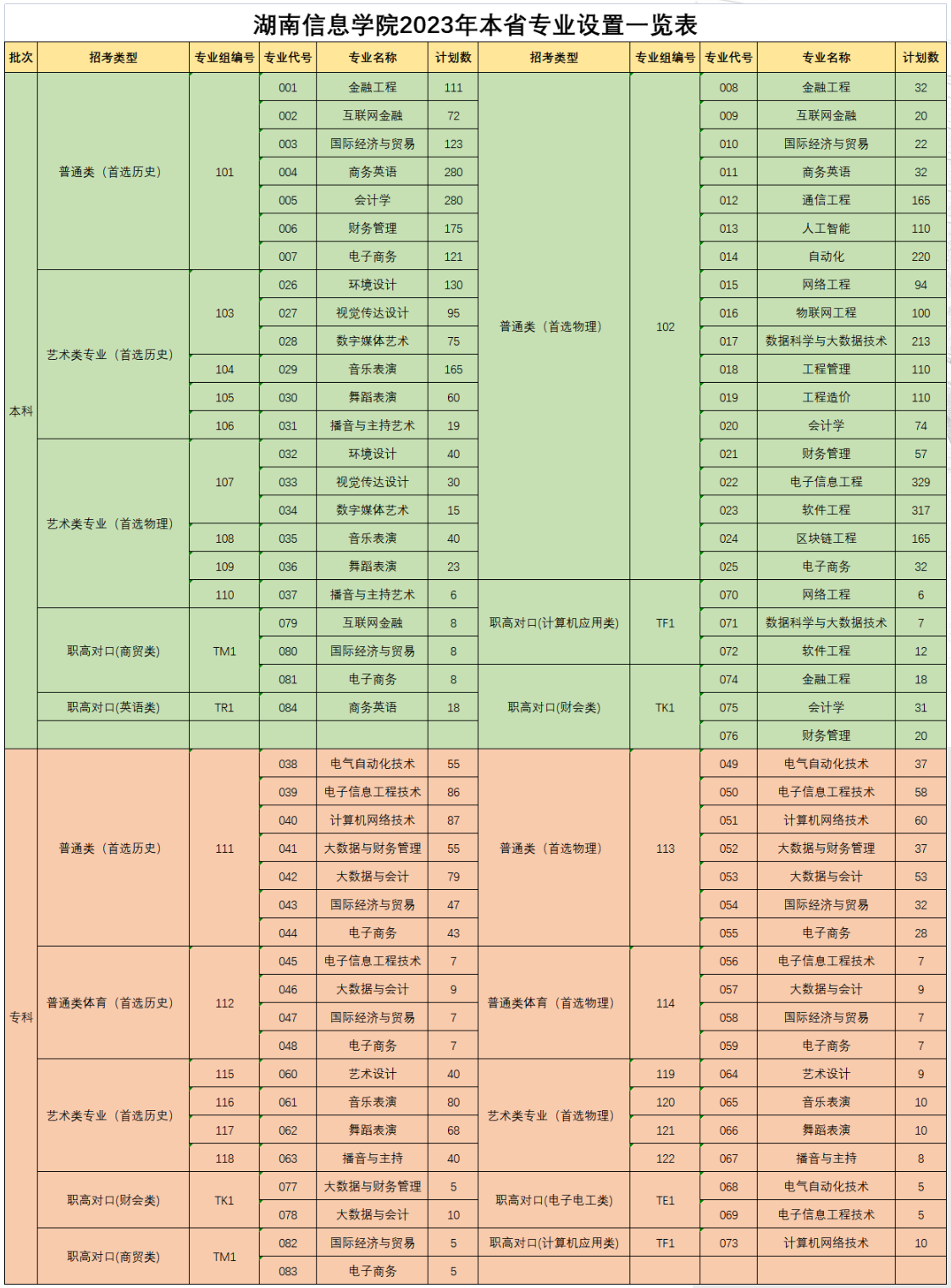 2023年招生計劃及各專業招生人數
