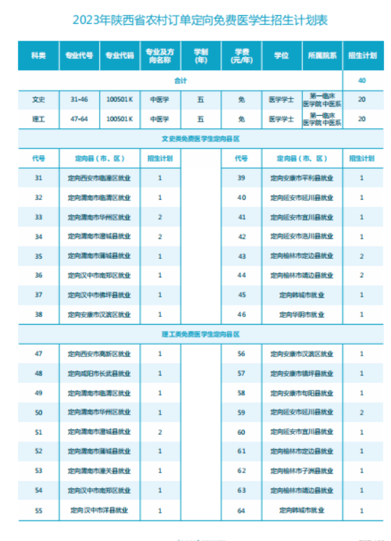2023年招生計劃及各專業招生人數