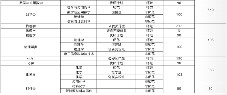 2023年招生計劃及各專業(yè)招生人數(shù)