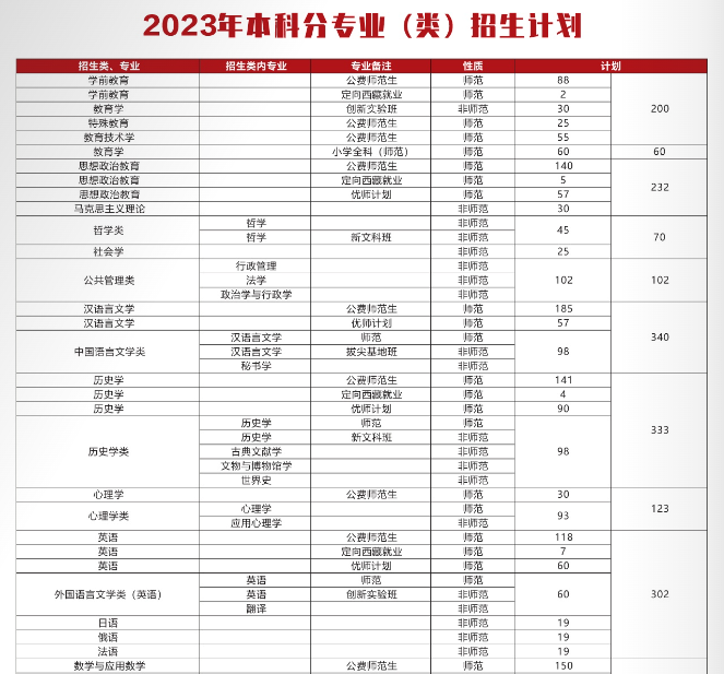 2023年招生計劃及各專業(yè)招生人數(shù)