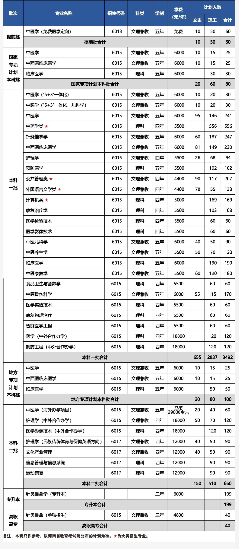 2023年招生計劃及各專業招生人數