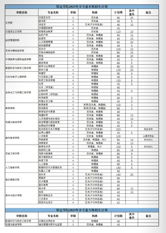 2023年招生計劃及各專業招生人數