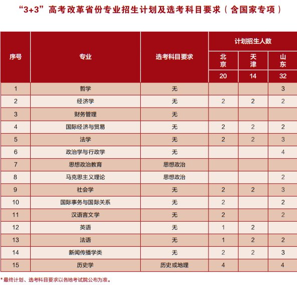 2023年招生計劃及各專業招生人數