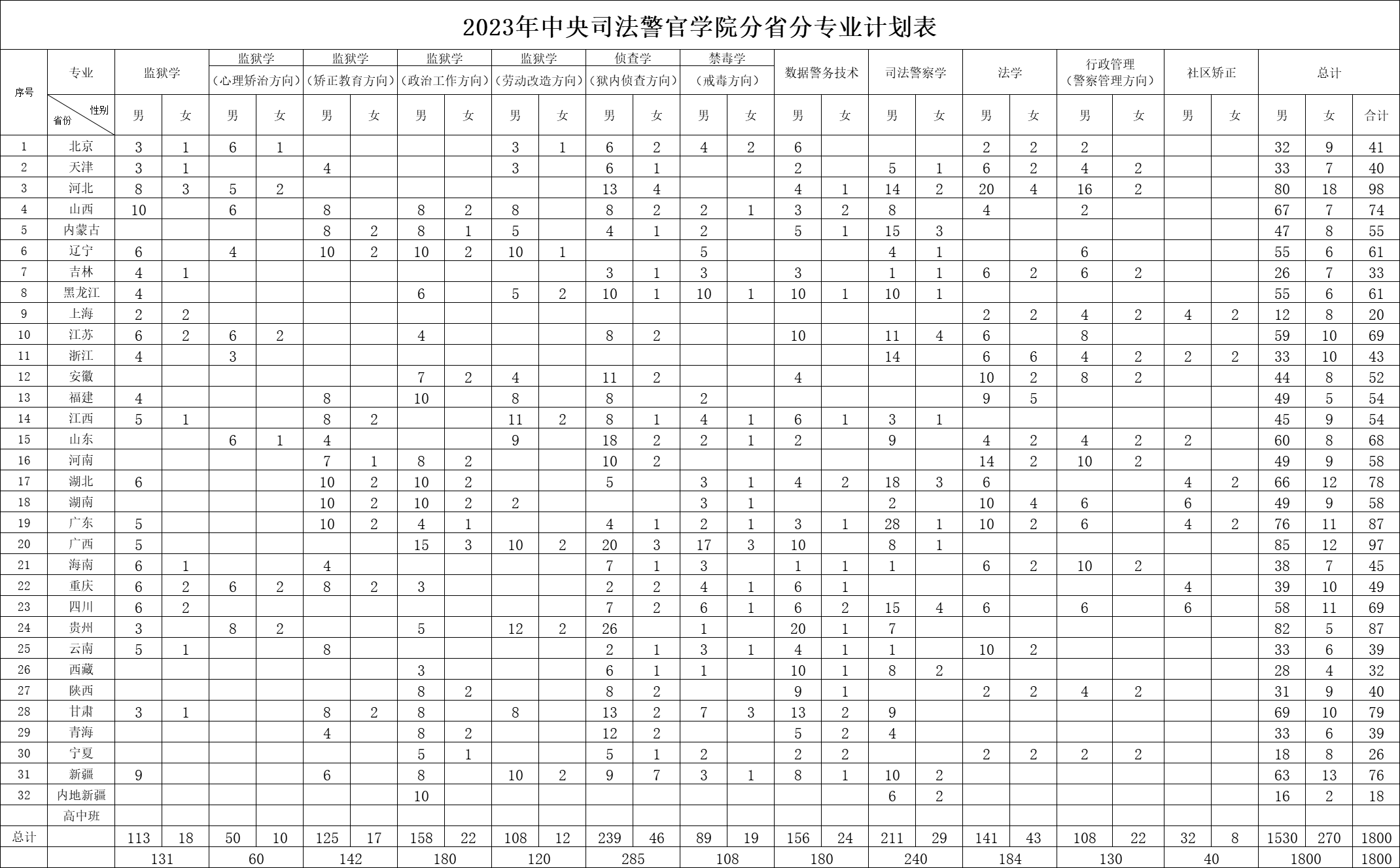 2023年招生計劃及各專業招生人數