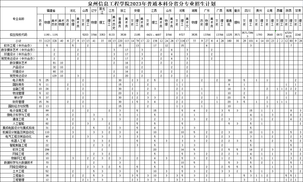 2023年招生計劃及各專業招生人數