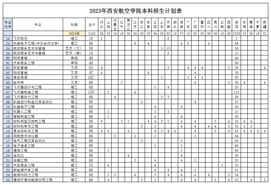 2023年招生計劃及各專業招生人數