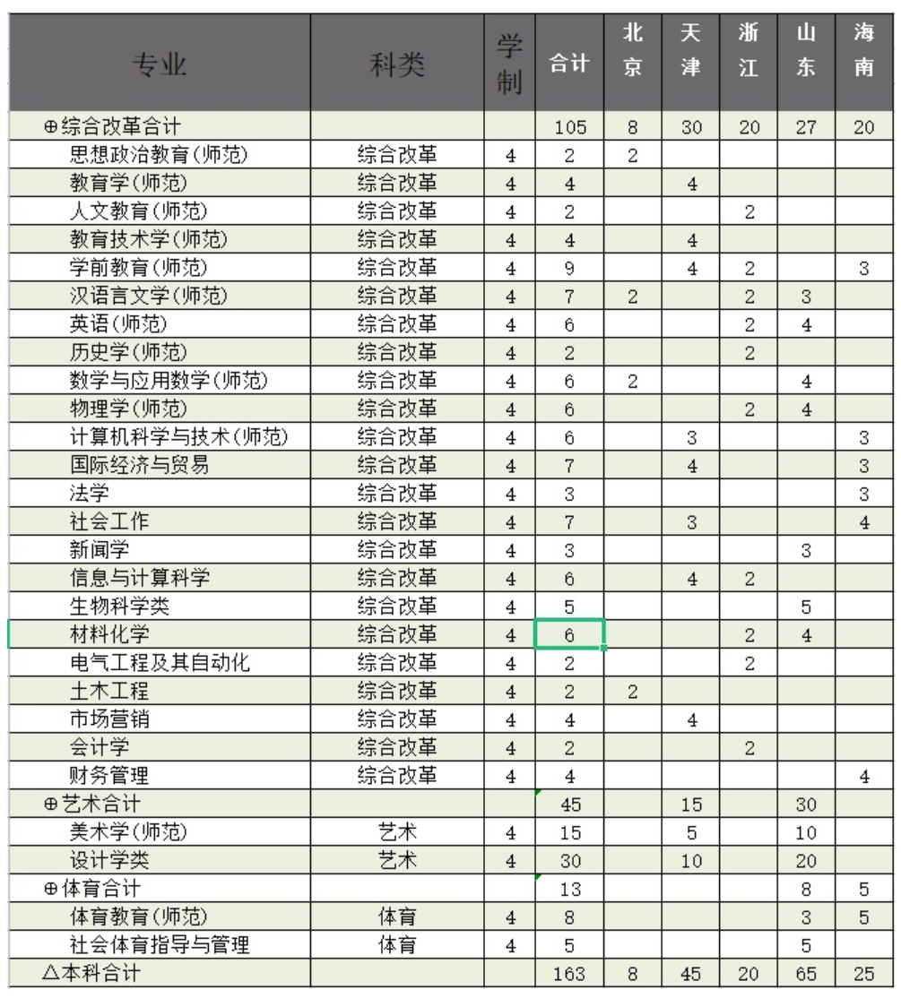2023年招生計劃及各專業招生人數