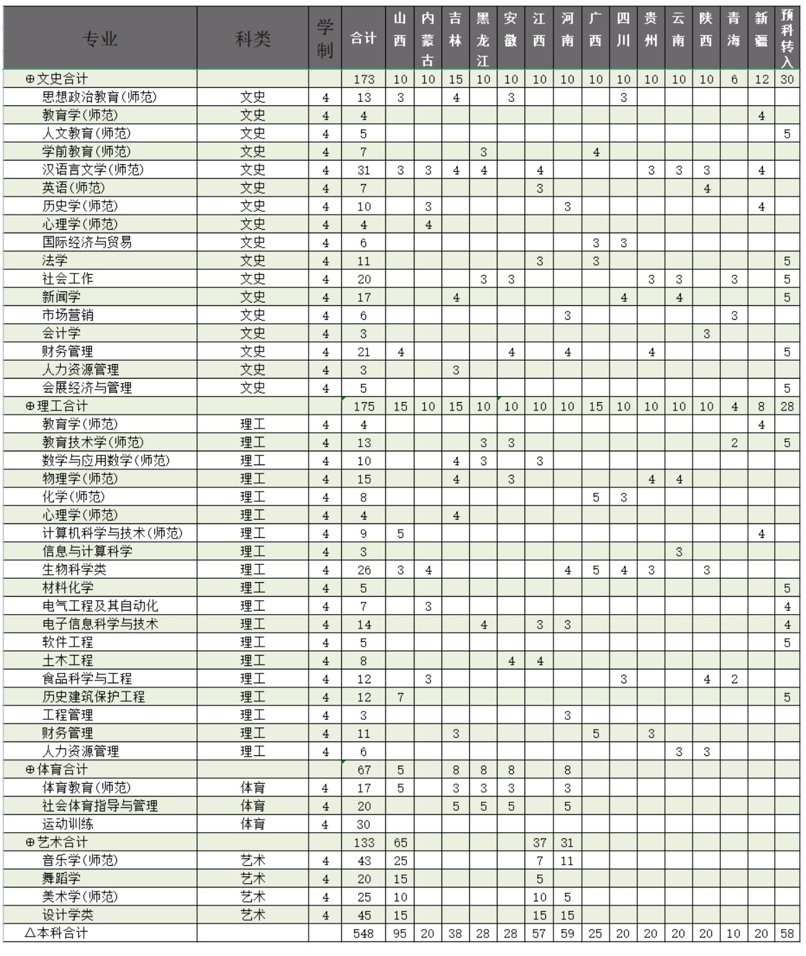 2023年招生計劃及各專業招生人數