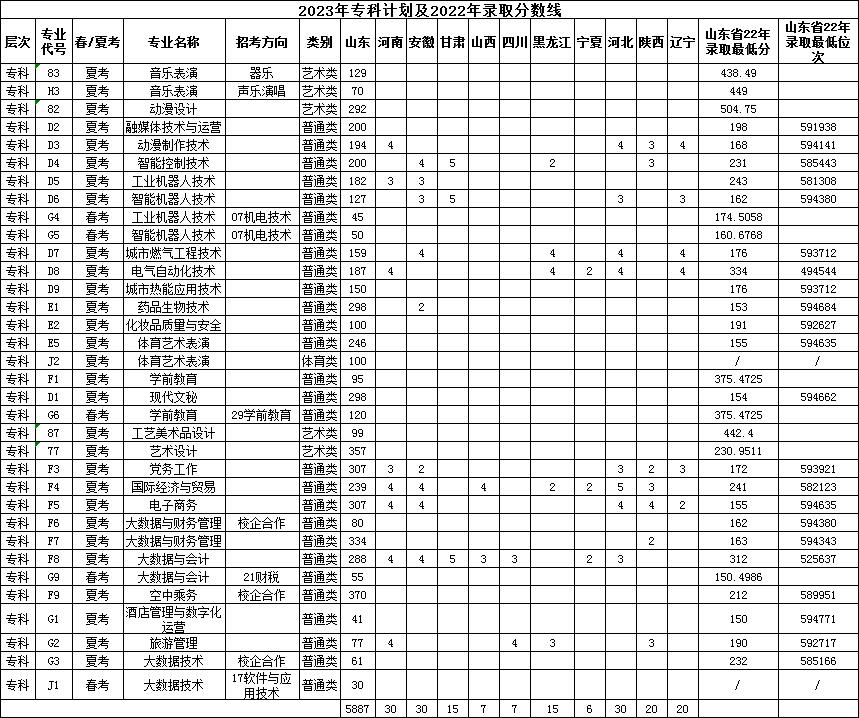 2023年招生計劃及各專業招生人數