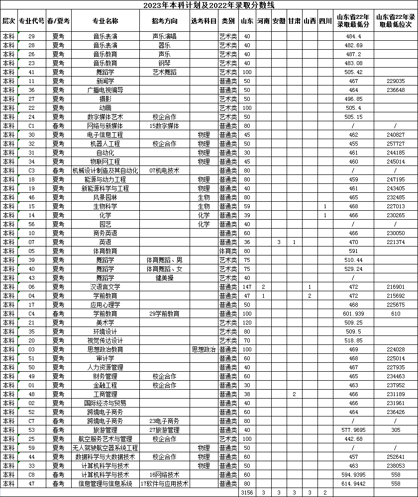 2023年招生計劃及各專業招生人數