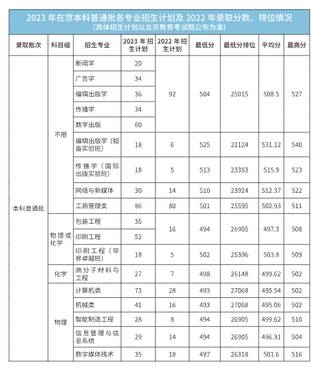 2023年招生計劃及各專業(yè)招生人數(shù)