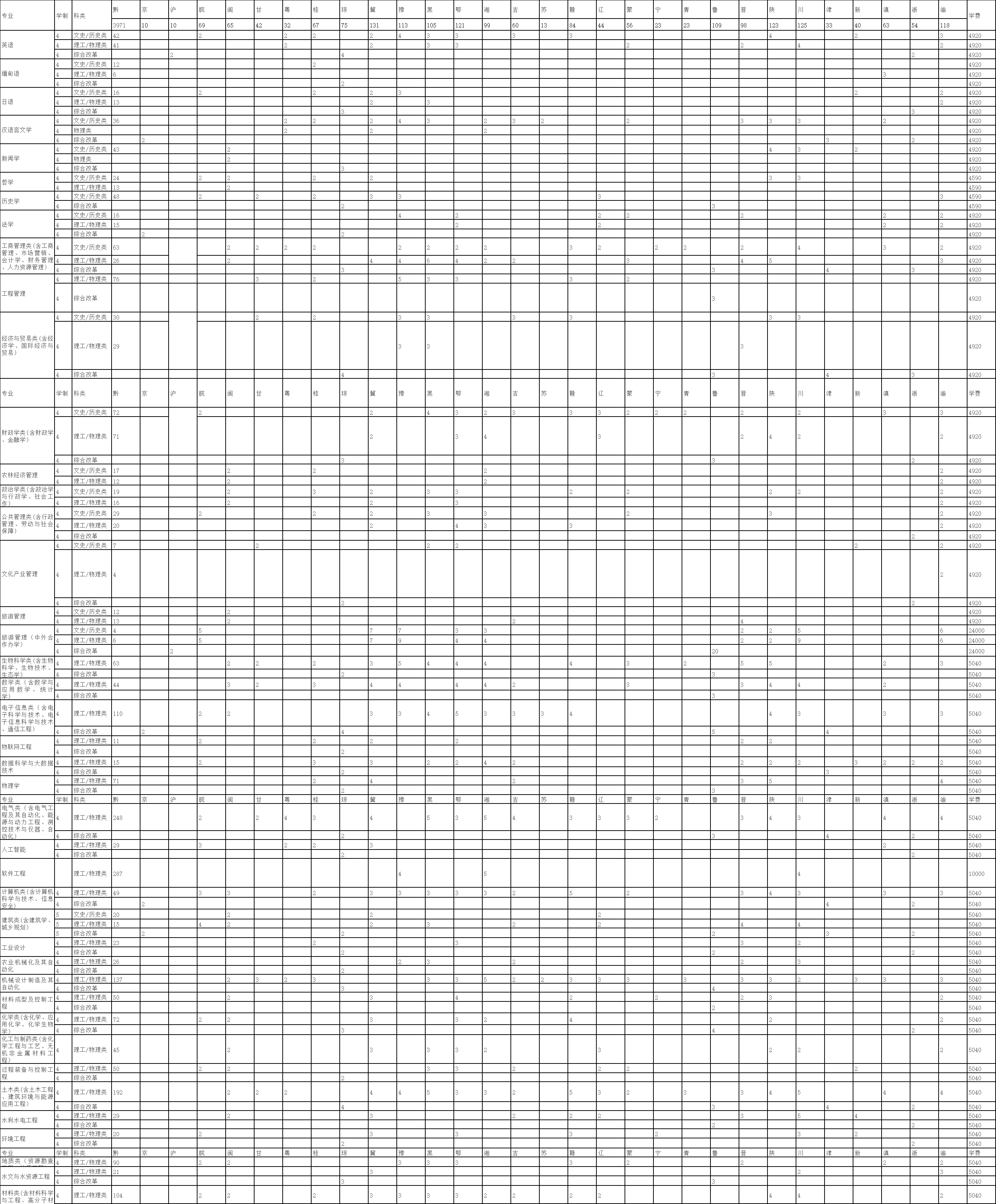 2023年招生計劃及各專業招生人數