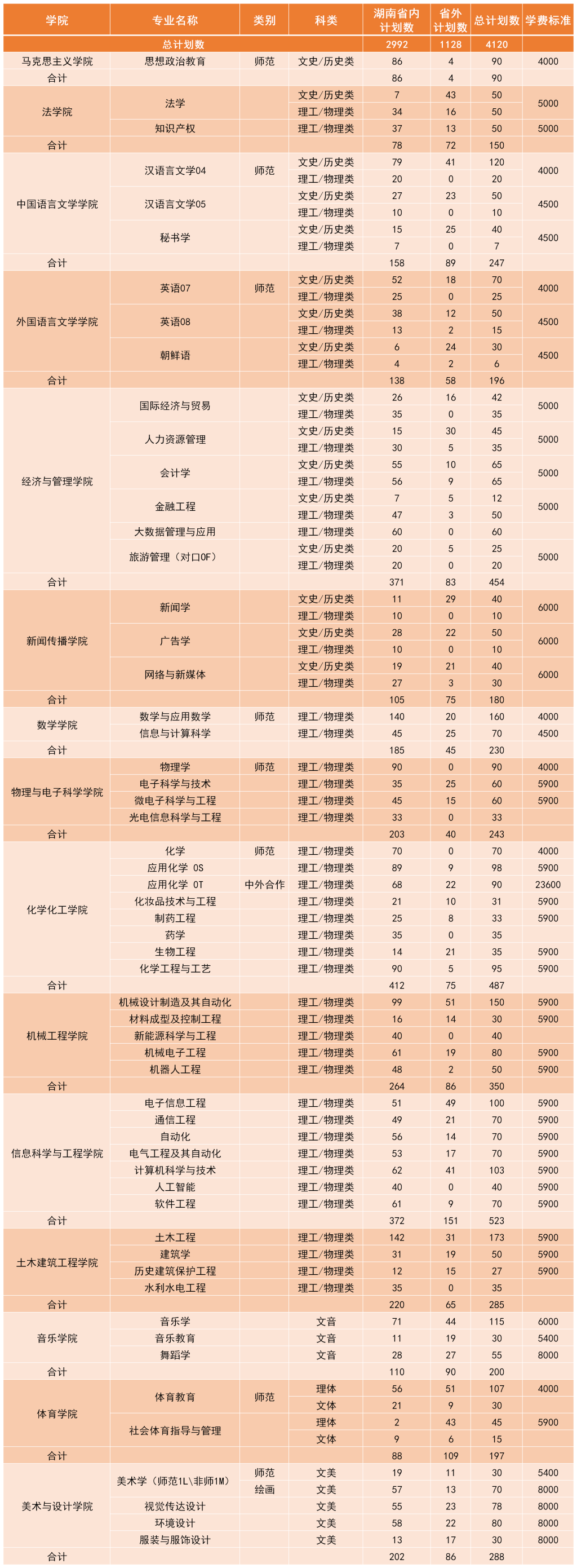 2023年招生計劃及各專業招生人數