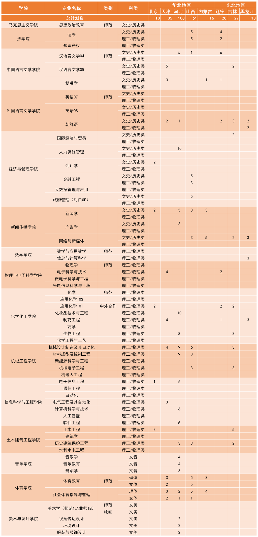2023年招生計劃及各專業招生人數
