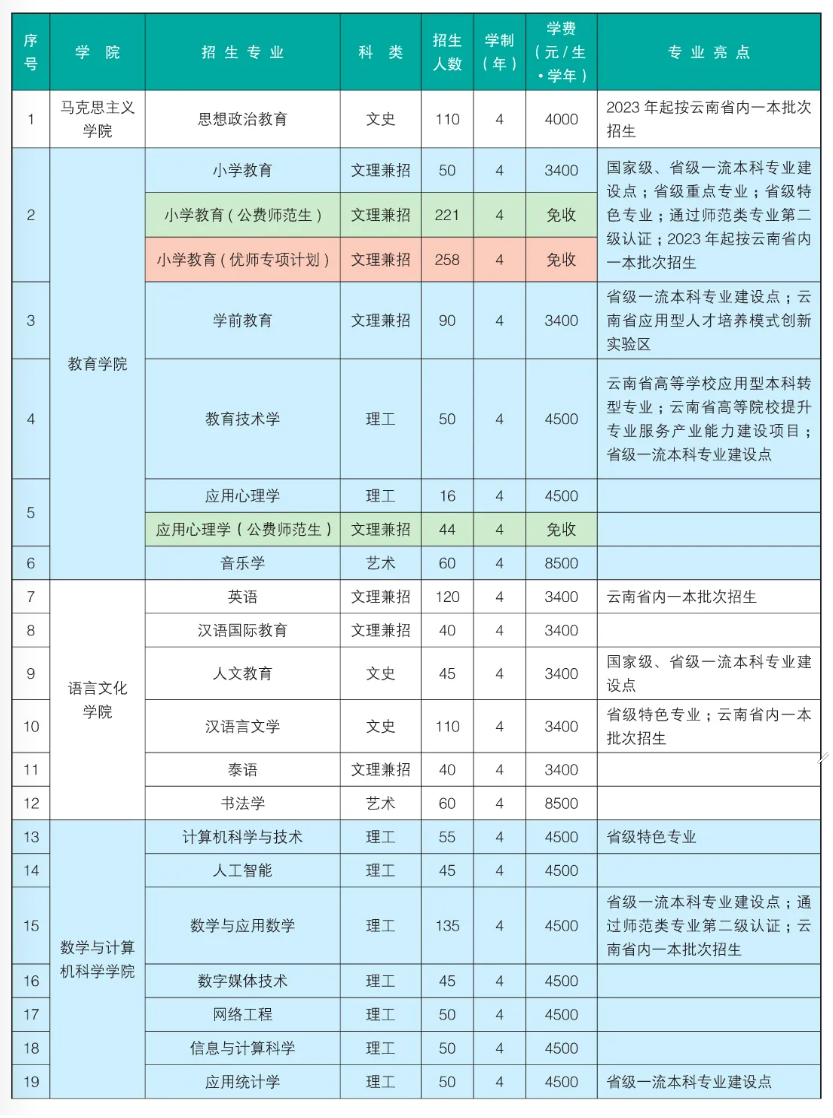 2023年招生計(jì)劃及各專業(yè)招生人數(shù)