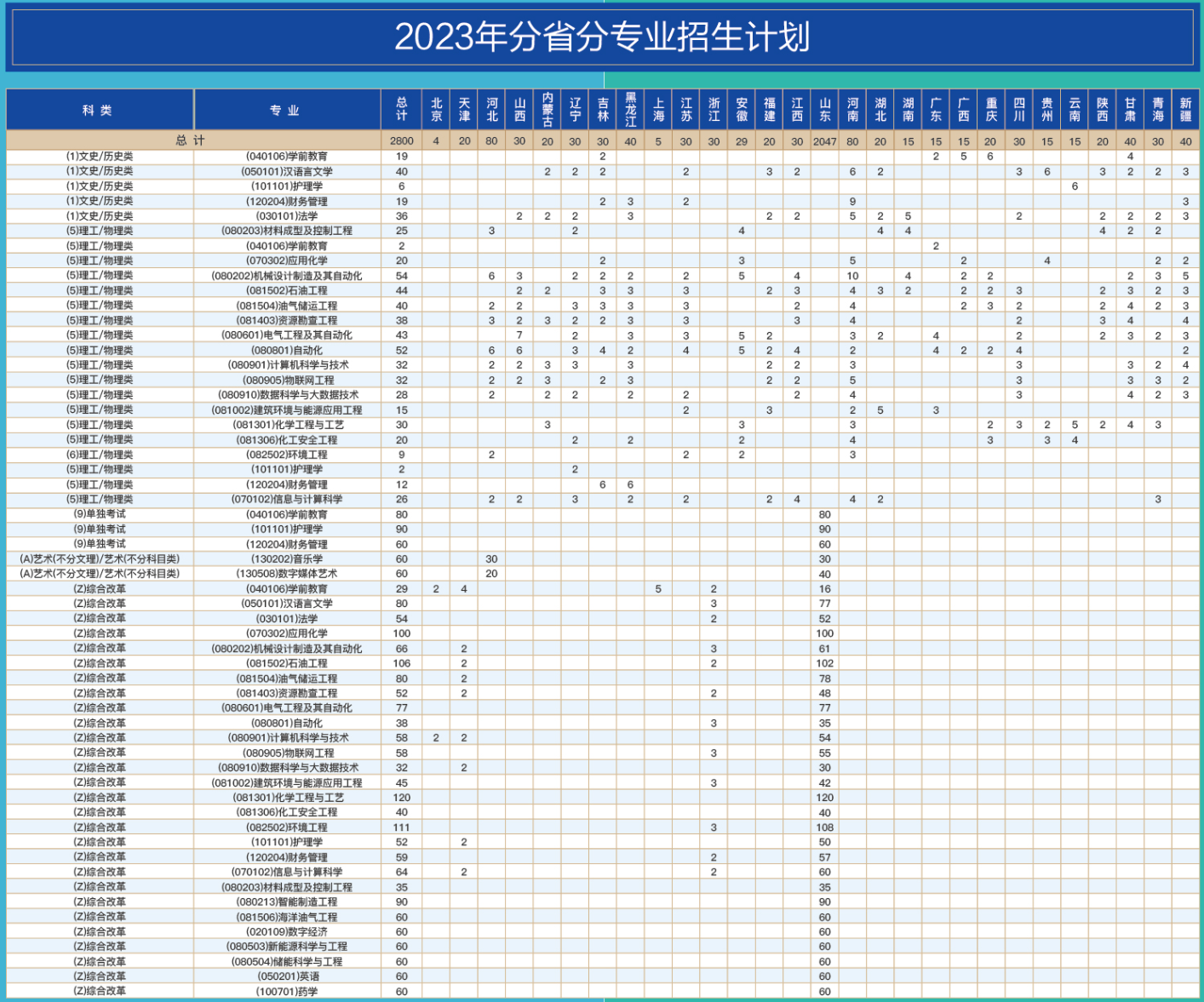 2023年招生計劃及各專業招生人數