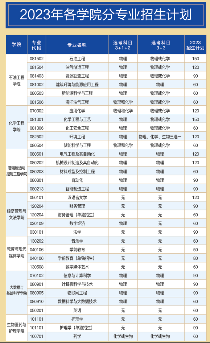 2023年招生計劃及各專業招生人數