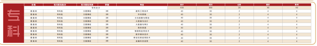 2023年招生計(jì)劃及各專業(yè)招生人數(shù)