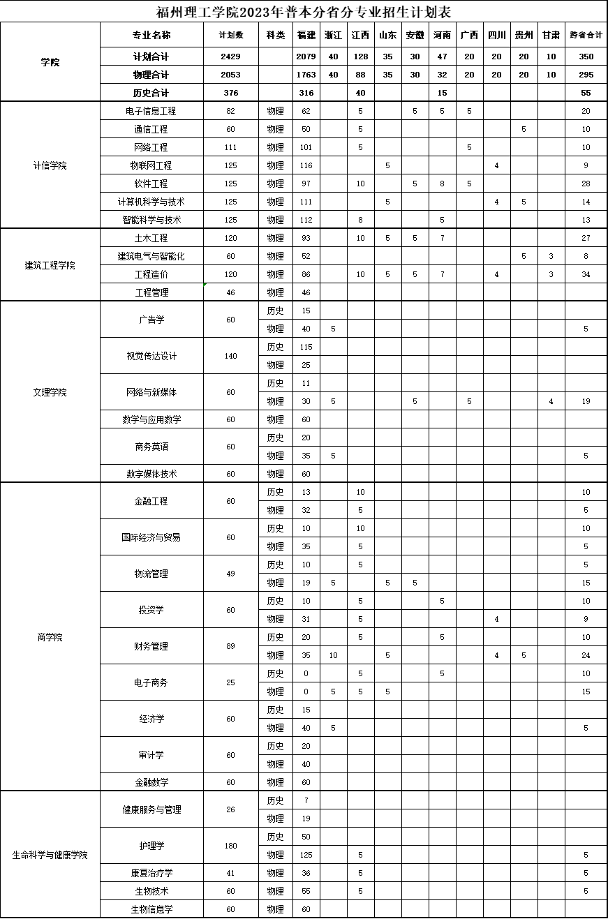 2023年招生計(jì)劃及各專業(yè)招生人數(shù)