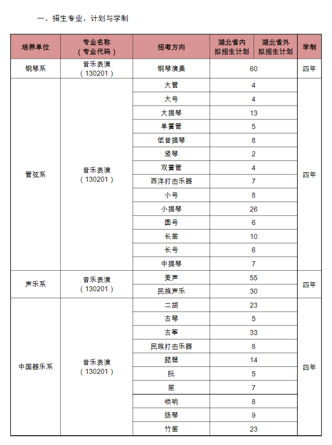 2023年招生計劃及各專業招生人數