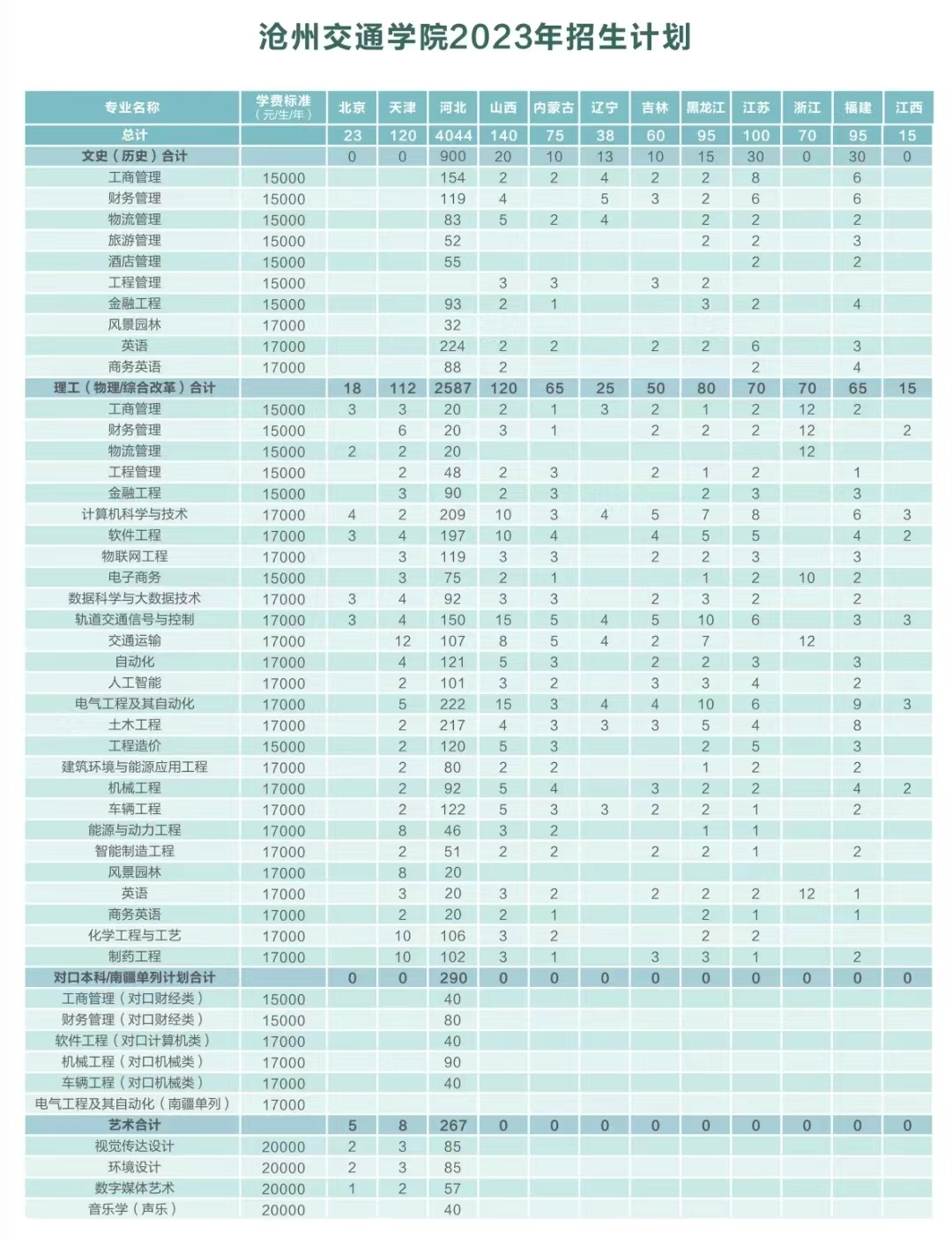2023年招生計劃及各專業(yè)招生人數(shù)