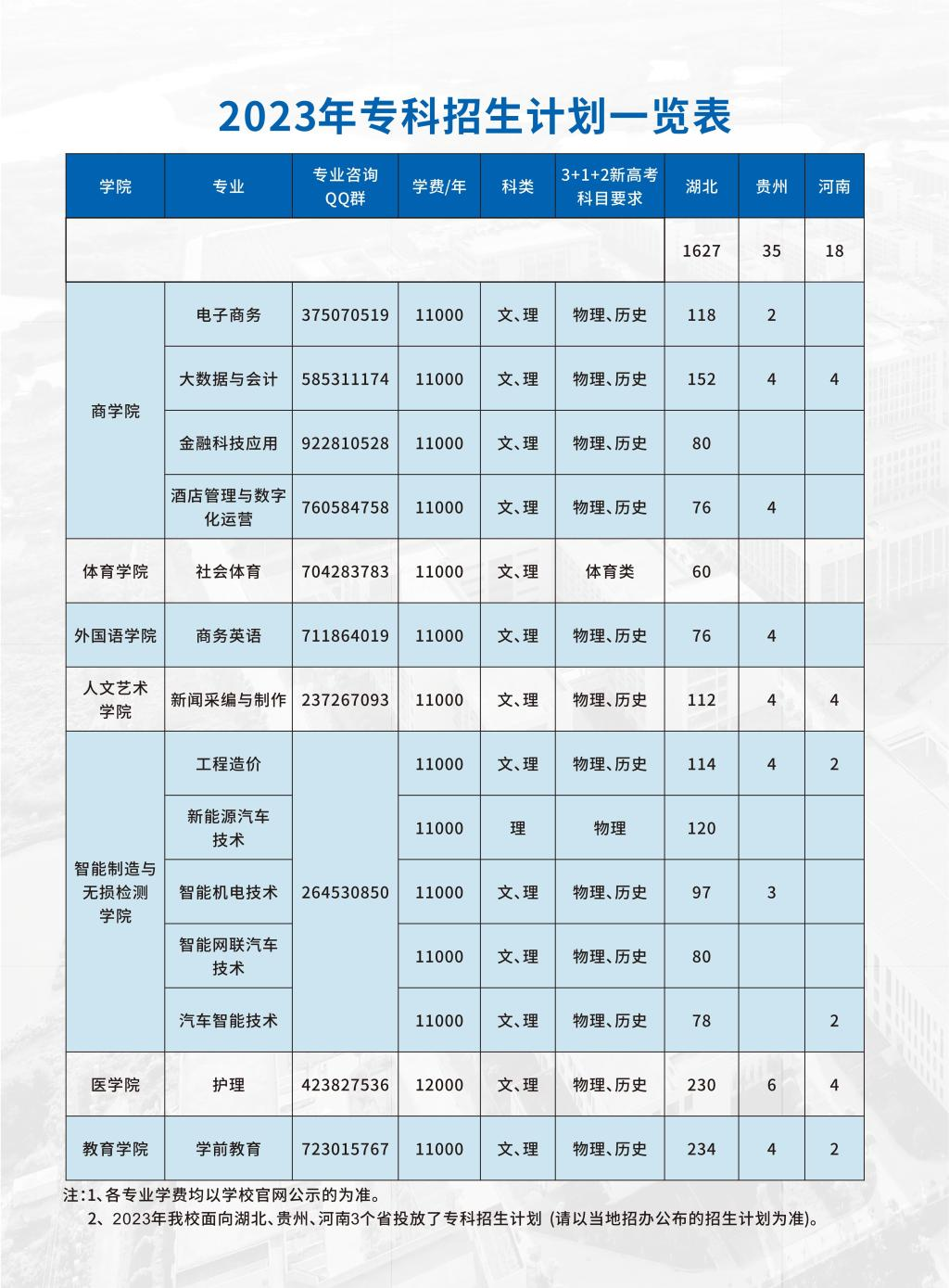 2023年招生計劃及各專業招生人數