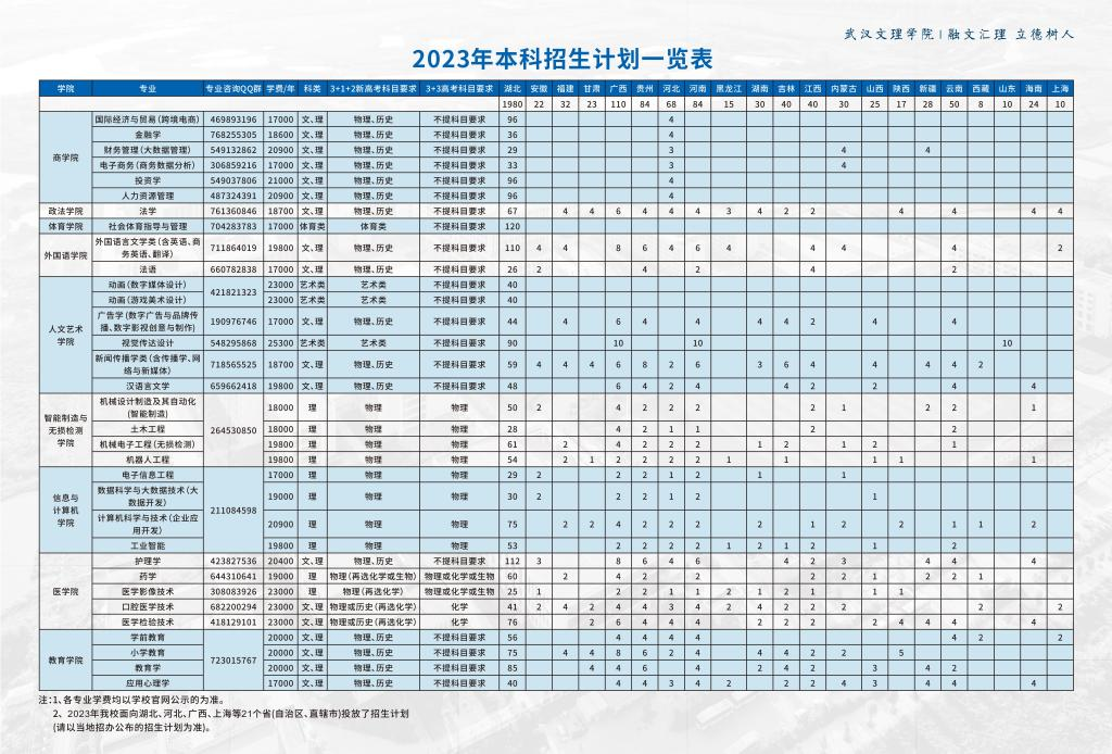 2023年招生計劃及各專業招生人數