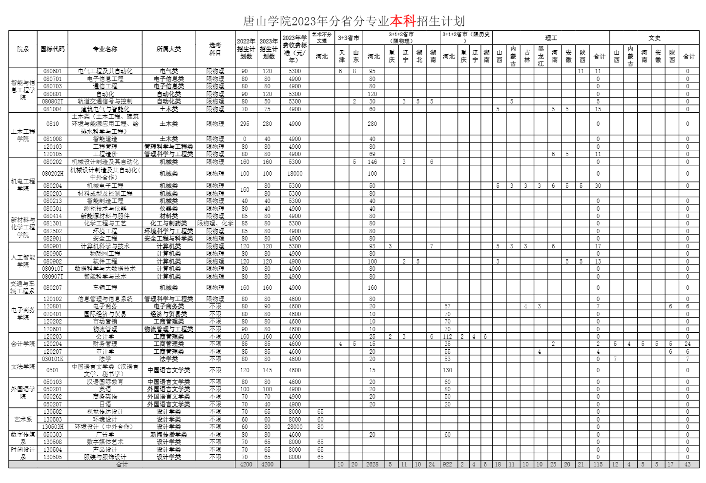 2023年招生計劃及各專業招生人數