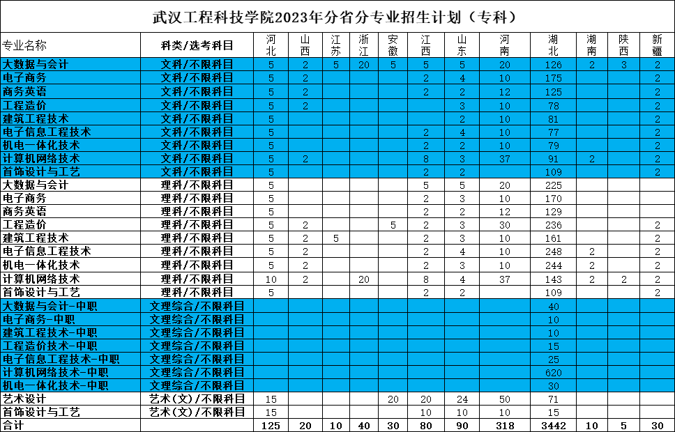 2023年招生計劃及各專業招生人數
