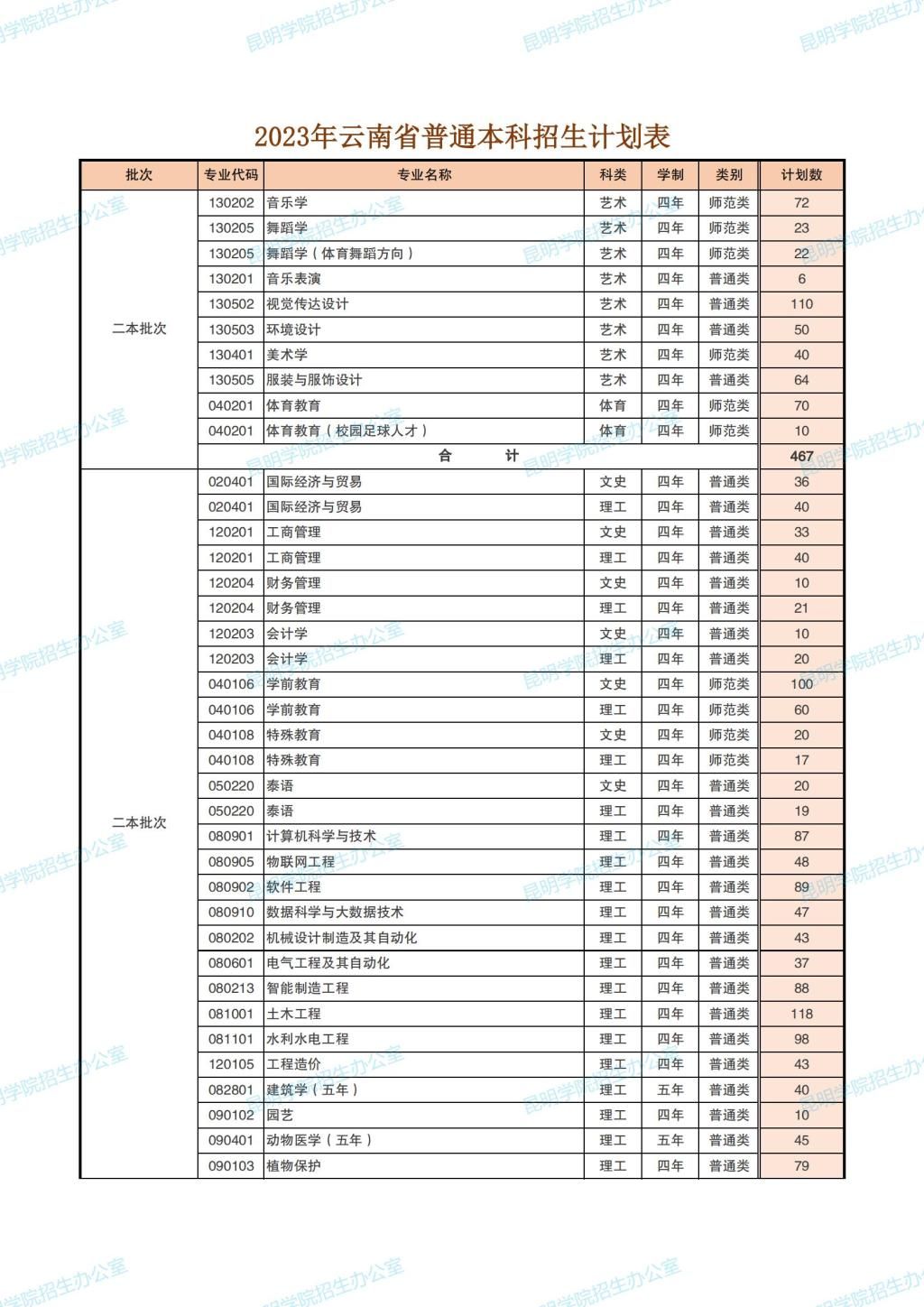2023年招生計劃及各專業招生人數