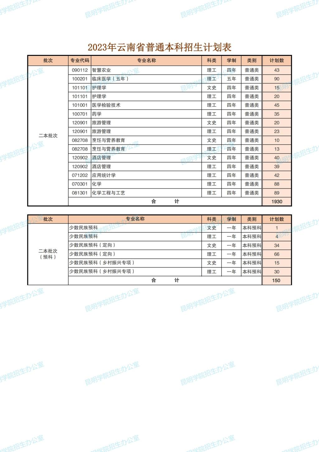 2023年招生計劃及各專業招生人數