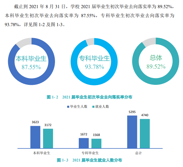 上饒師范學(xué)院就業(yè)率及就業(yè)前景怎么樣,好就業(yè)嗎？