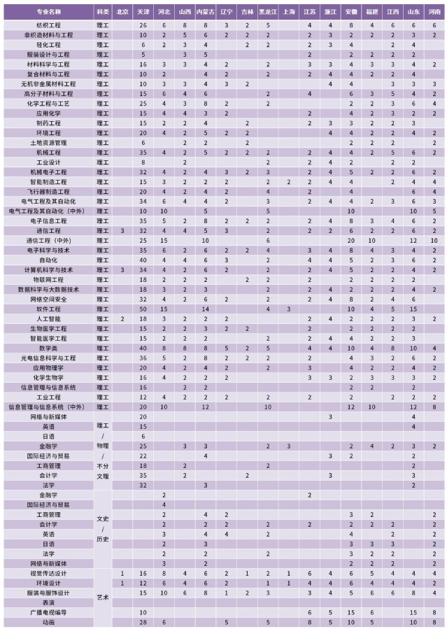 2023年招生計劃及各專業招生人數