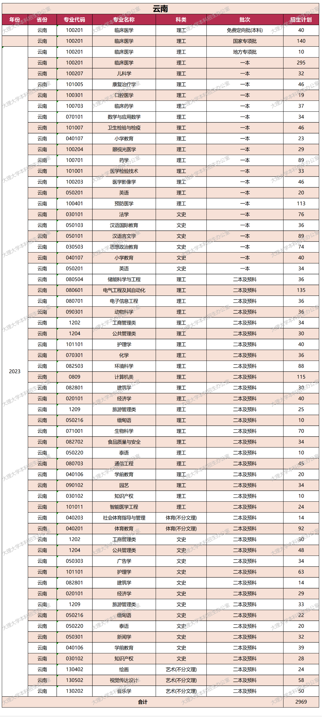 2023年招生計劃及各專業(yè)招生人數(shù)