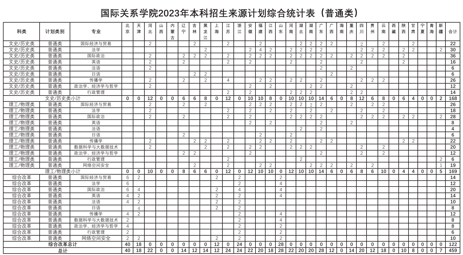 2023年國際關(guān)系學(xué)院各省招生計(jì)劃及各專業(yè)招生人數(shù)是多少