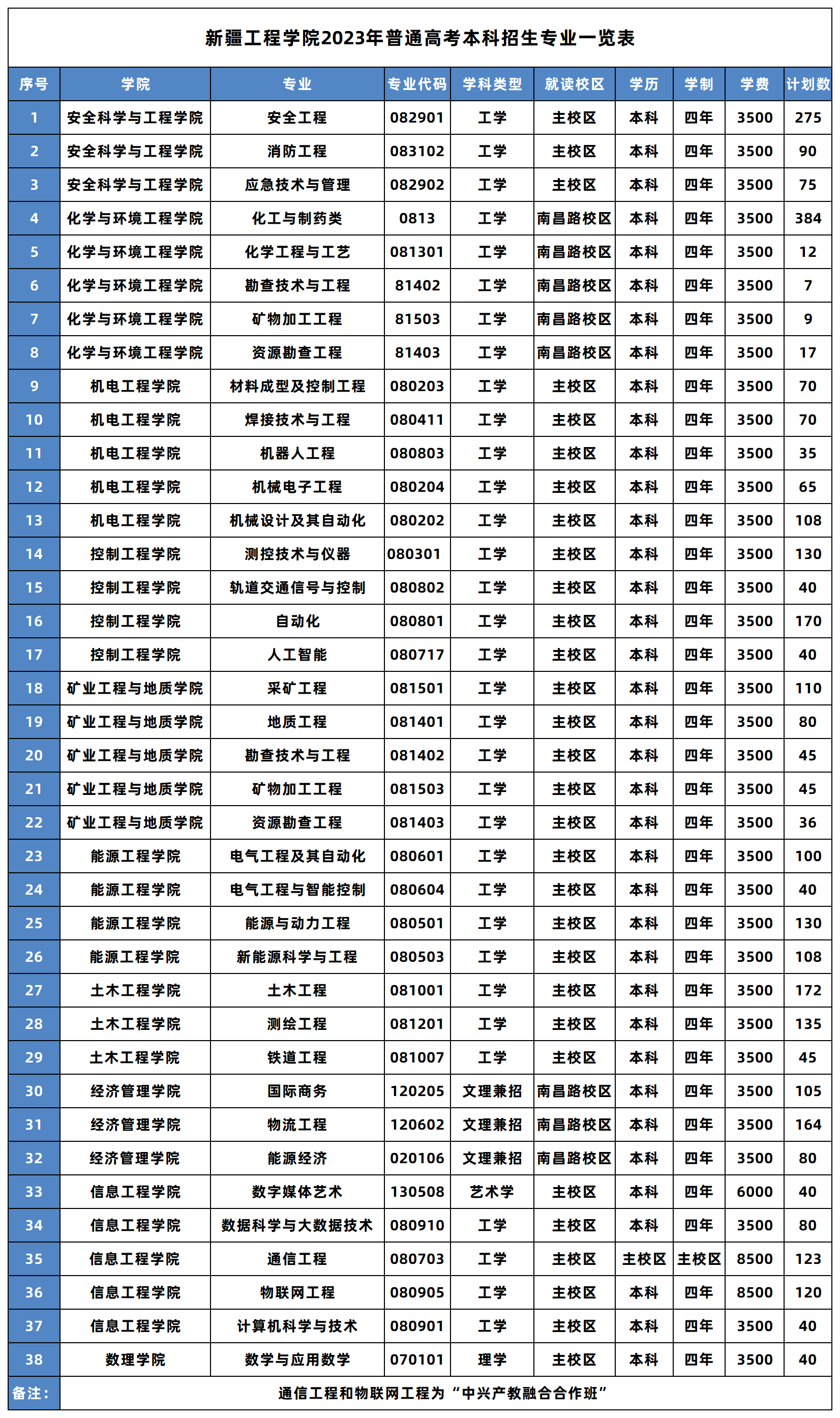 2023年招生計劃及各專業招生人數