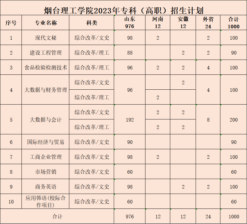 2023年招生計劃及各專業招生人數