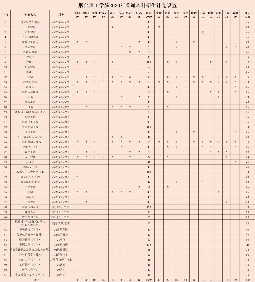 2023年招生計劃及各專業招生人數