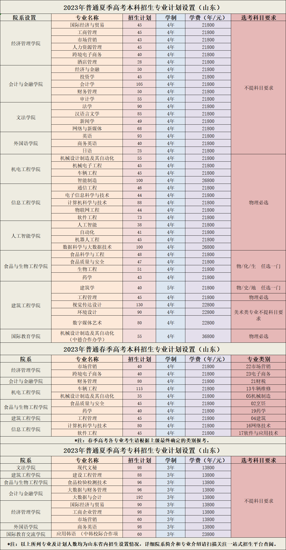 2023年招生計劃及各專業招生人數