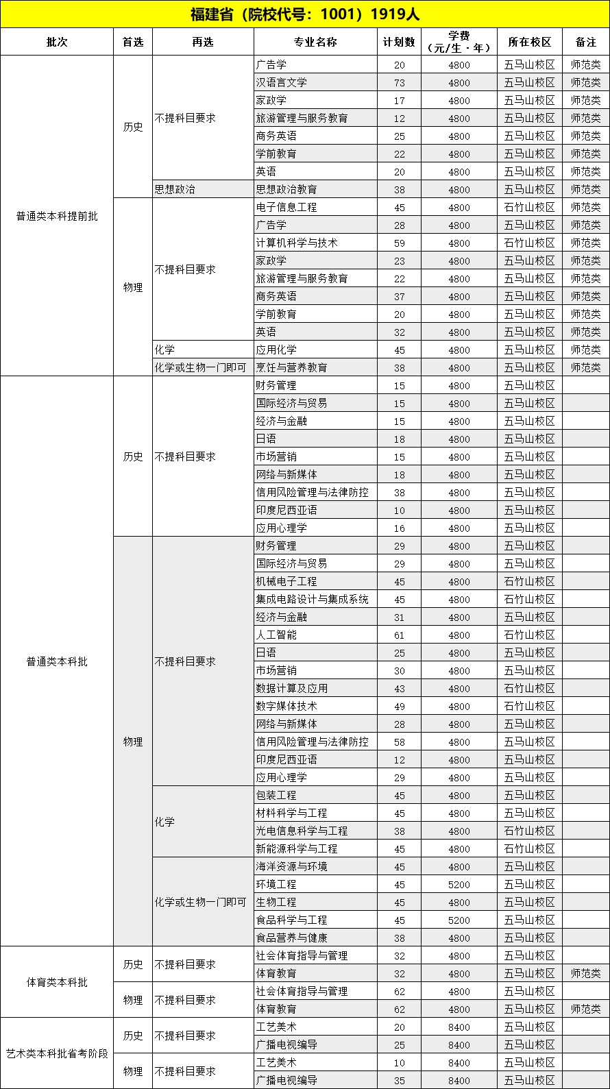 2023年招生計(jì)劃及各專業(yè)招生人數(shù)