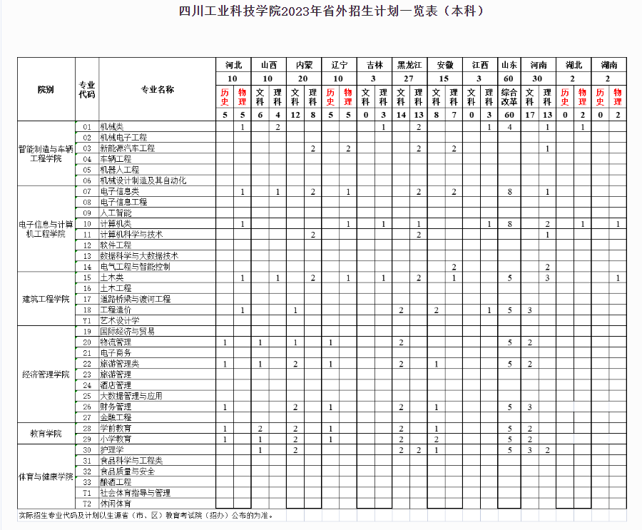 2023年招生計劃及各專業招生人數