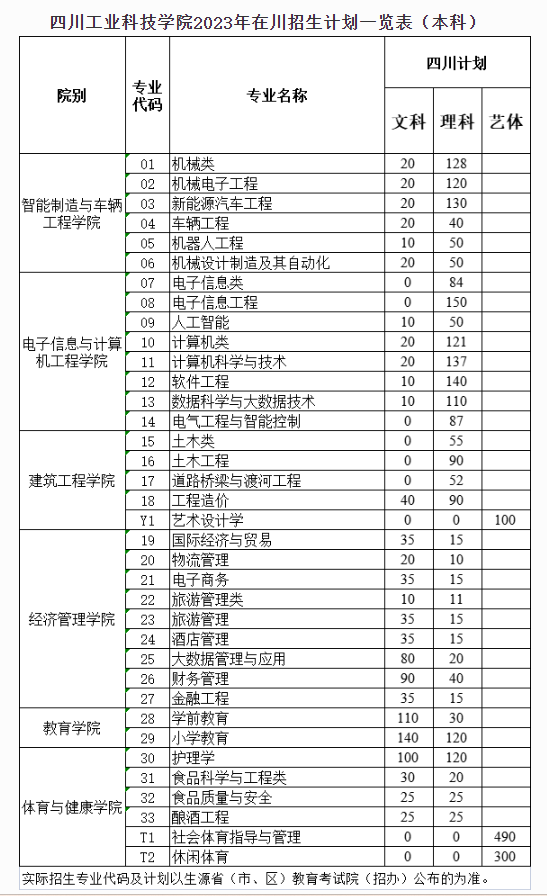 2023年招生計劃及各專業招生人數
