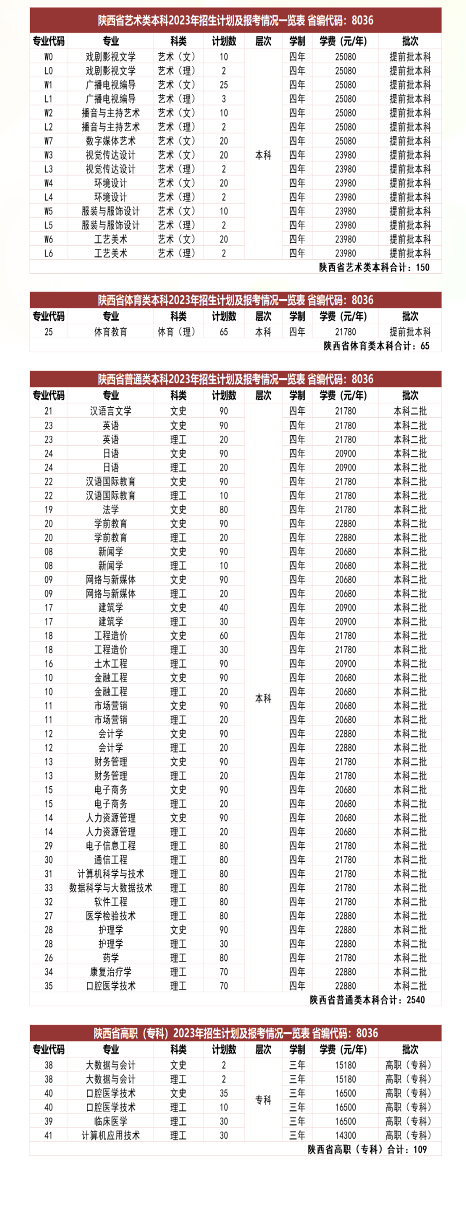 2023年招生計劃及各專業招生人數