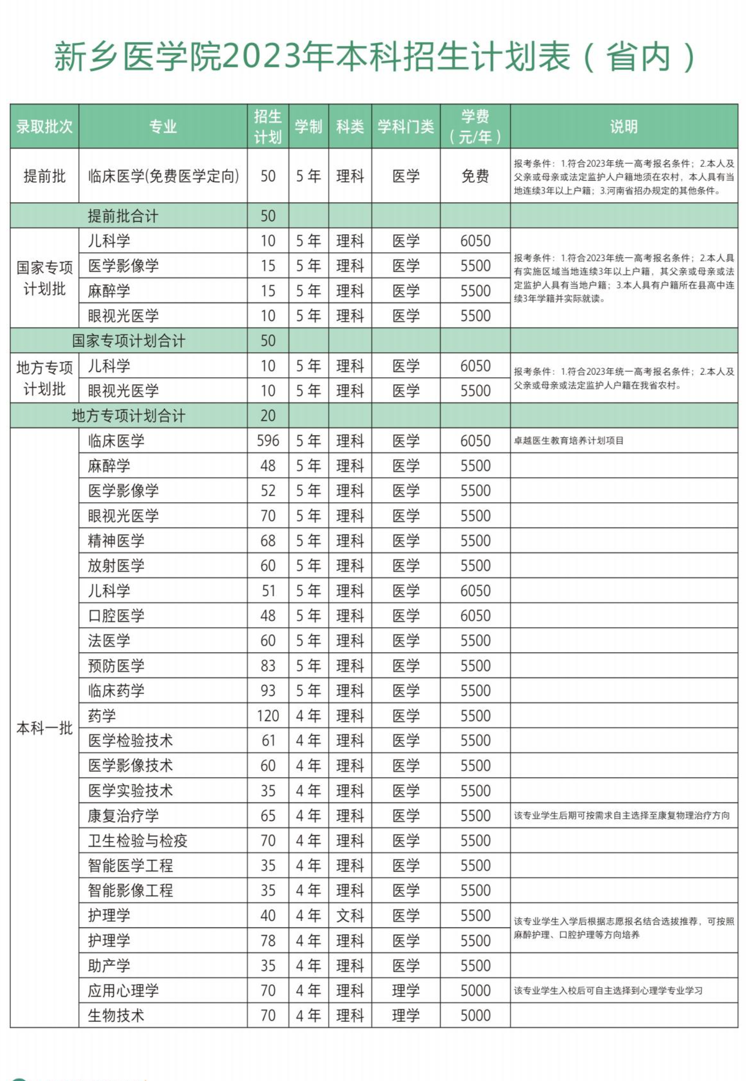 2023年招生計劃及各專業招生人數