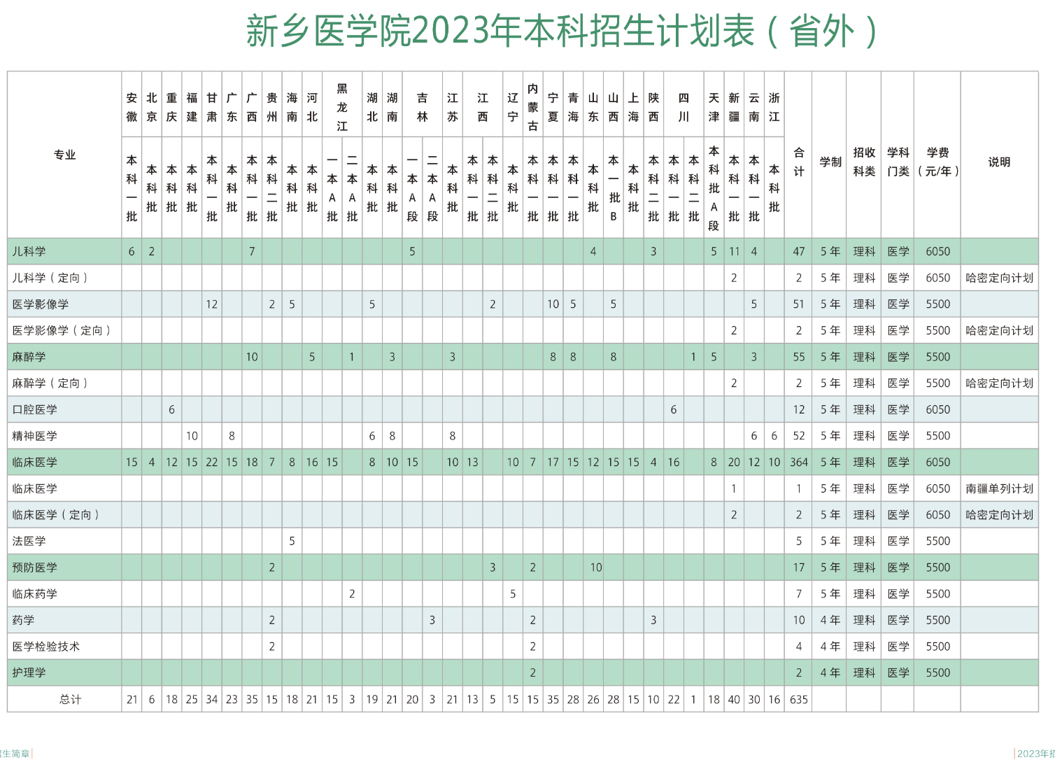2023年招生計劃及各專業招生人數