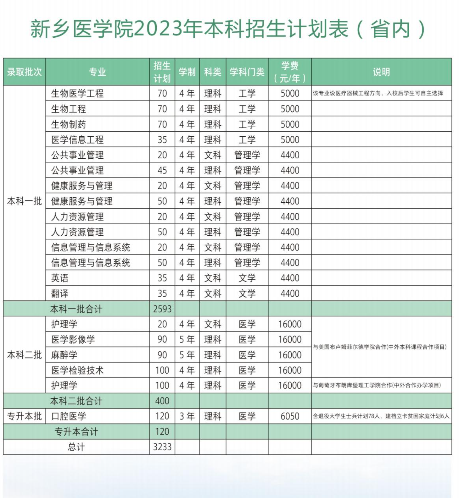 2023年招生計劃及各專業招生人數