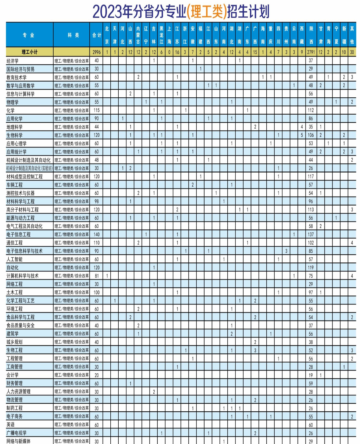 2023年招生計劃及各專業招生人數