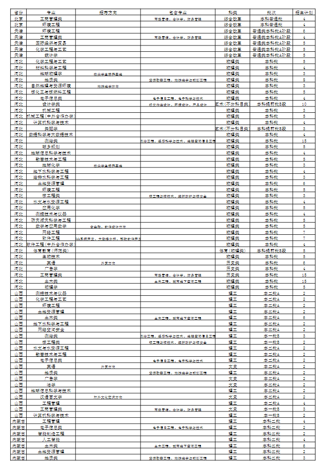 2023年招生計劃及各專業(yè)招生人數(shù)